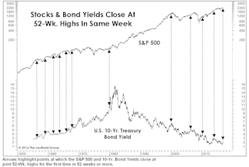 Plenty Of New Highs, But Is There One Too Many?